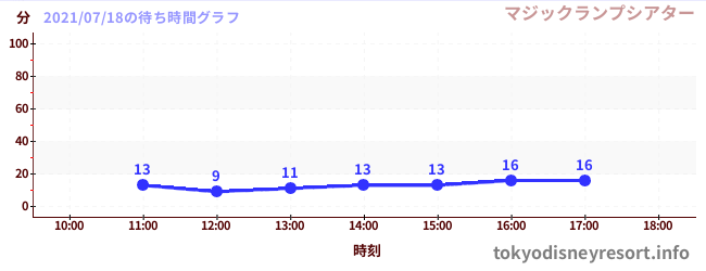 6日前の待ち時間グラフ(マジックランプシアター)