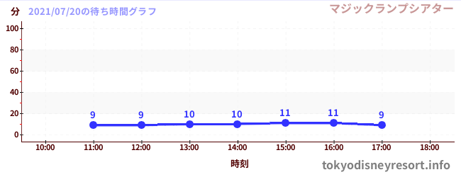 4日前の待ち時間グラフ(マジックランプシアター)