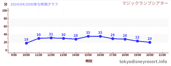 7日前の待ち時間グラフ（マジックランプシアター)