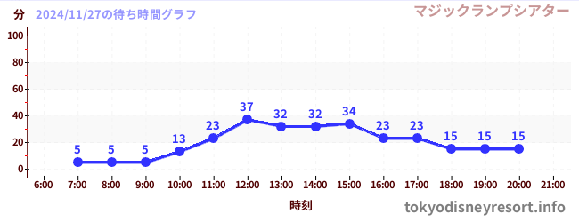 7日前の待ち時間グラフ（マジックランプシアター)