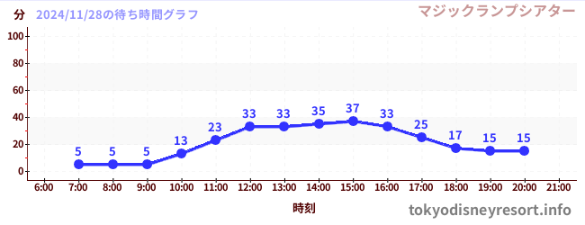 6日前の待ち時間グラフ（マジックランプシアター)