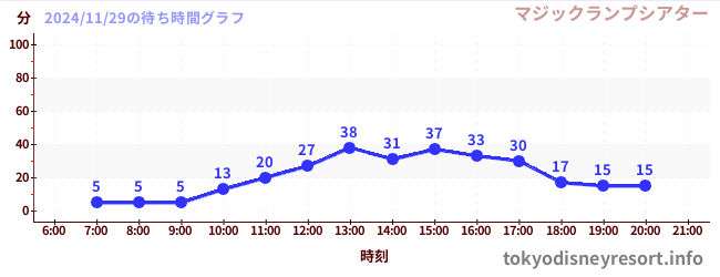 5日前の待ち時間グラフ（マジックランプシアター)