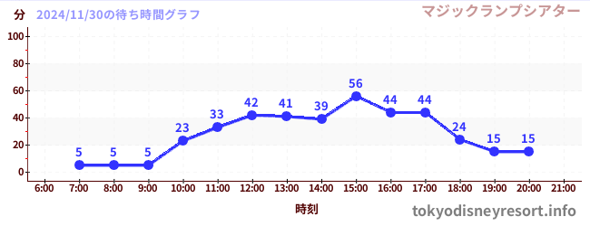 4日前の待ち時間グラフ（マジックランプシアター)