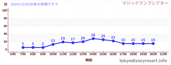 3日前の待ち時間グラフ（マジックランプシアター)