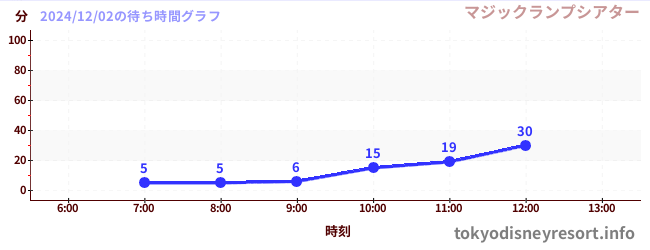 2日前の待ち時間グラフ（マジックランプシアター)