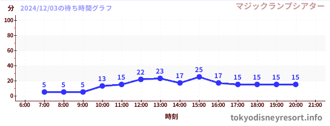 1日前の待ち時間グラフ（マジックランプシアター)