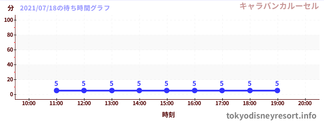 6日前の待ち時間グラフ(キャラバンカルーセル)