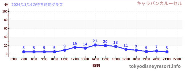 7日前の待ち時間グラフ（キャラバンカルーセル)