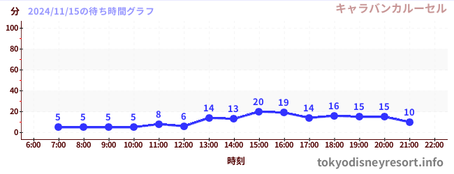 6日前の待ち時間グラフ（キャラバンカルーセル)