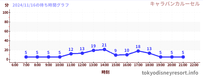 5日前の待ち時間グラフ（キャラバンカルーセル)