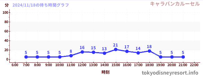 3日前の待ち時間グラフ（キャラバンカルーセル)