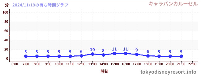 2日前の待ち時間グラフ（キャラバンカルーセル)