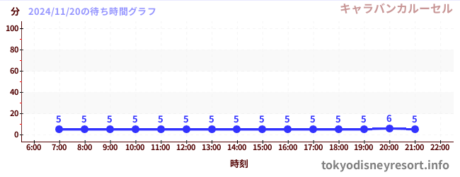 1日前の待ち時間グラフ（キャラバンカルーセル)