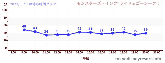 4日前の待ち時間グラフ（モンスターズ・インク“ライド＆ゴーシーク！”)