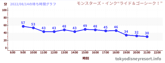 1日前の待ち時間グラフ（モンスターズ・インク“ライド＆ゴーシーク！”)