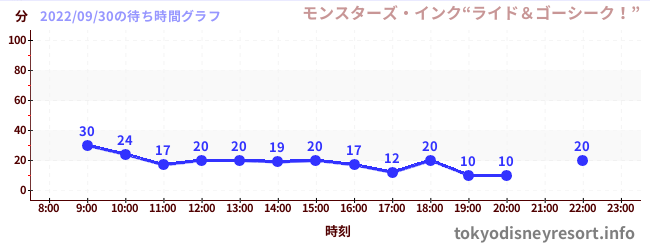 6日前の待ち時間グラフ（モンスターズ・インク“ライド＆ゴーシーク！”)
