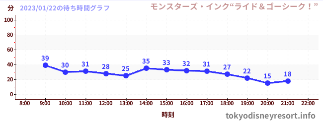 7日前の待ち時間グラフ（モンスターズ・インク“ライド＆ゴーシーク！”)