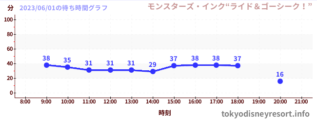 4日前の待ち時間グラフ（モンスターズ・インク“ライド＆ゴーシーク！”)