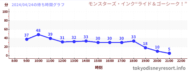 3日前の待ち時間グラフ（モンスターズ・インク“ライド＆ゴーシーク！”)