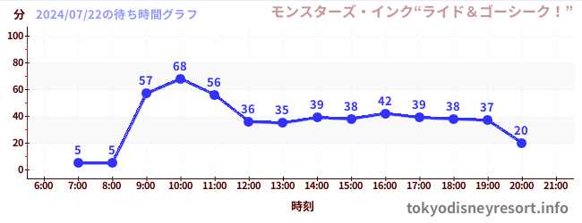 5日前の待ち時間グラフ（モンスターズ・インク“ライド＆ゴーシーク！”)