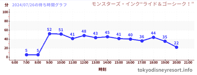 1日前の待ち時間グラフ（モンスターズ・インク“ライド＆ゴーシーク！”)