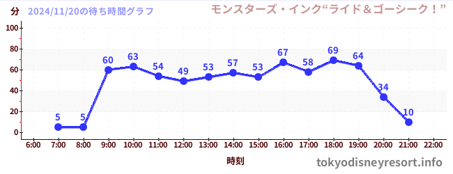 1日前の待ち時間グラフ（モンスターズ・インク“ライド＆ゴーシーク！”)