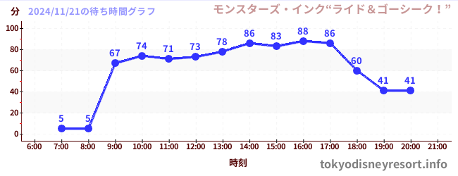 今日のこれまでの待ち時間グラフ（モンスターズ・インク“ライド＆ゴーシーク！”)