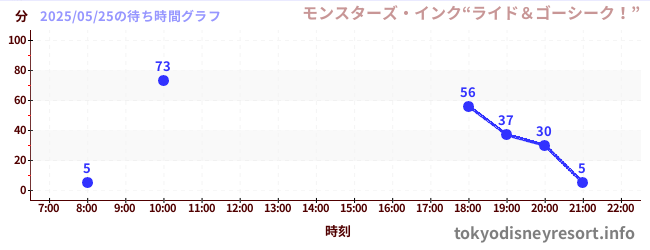 7日前の待ち時間グラフ(モンスターズ・インク“ライド&ゴーシーク!”)