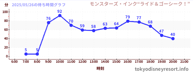 6日前の待ち時間グラフ(モンスターズ・インク“ライド&ゴーシーク!”)
