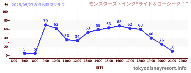 5日前の待ち時間グラフ(モンスターズ・インク“ライド&ゴーシーク!”)