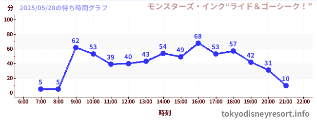 4日前の待ち時間グラフ(モンスターズ・インク“ライド&ゴーシーク!”)