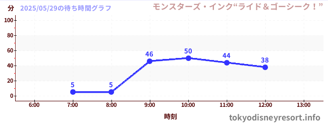 3日前の待ち時間グラフ(モンスターズ・インク“ライド&ゴーシーク!”)