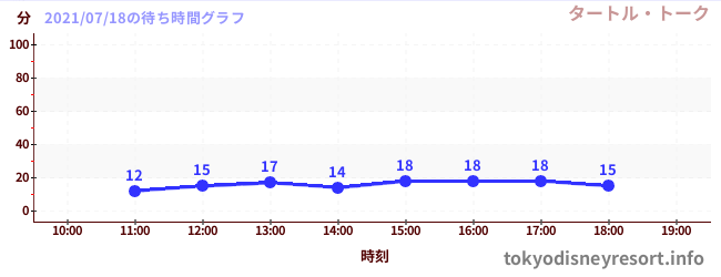 6日前の待ち時間グラフ(タートル・トーク)