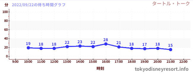 4日前の待ち時間グラフ（タートル・トーク)