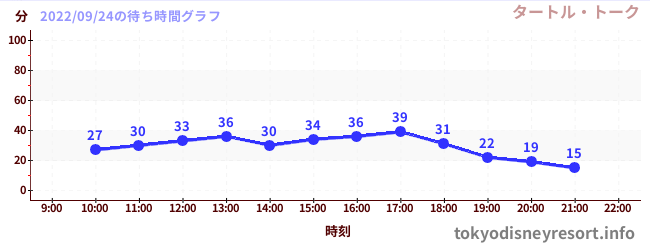 2日前の待ち時間グラフ（タートル・トーク)