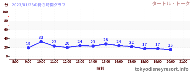 6日前の待ち時間グラフ（タートル・トーク)