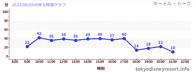 今日のこれまでの待ち時間グラフ(タートル・トーク)