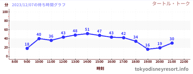 2日前の待ち時間グラフ(タートル・トーク)