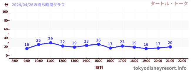 1日前の待ち時間グラフ（タートル・トーク)