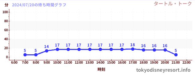 7日前の待ち時間グラフ（タートル・トーク)
