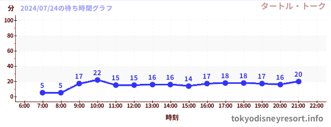 3日前の待ち時間グラフ（タートル・トーク)