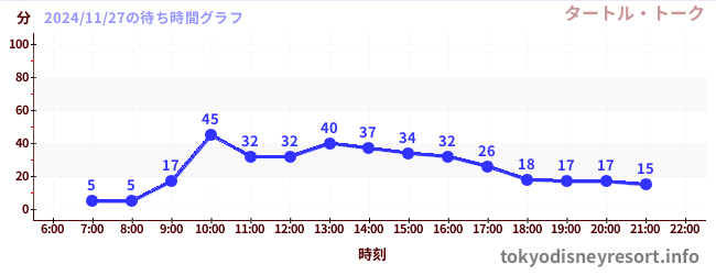 7日前の待ち時間グラフ（タートル・トーク)