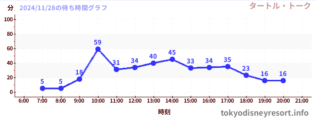 6日前の待ち時間グラフ（タートル・トーク)