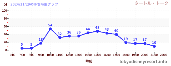 5日前の待ち時間グラフ（タートル・トーク)