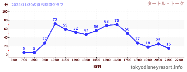 4日前の待ち時間グラフ（タートル・トーク)