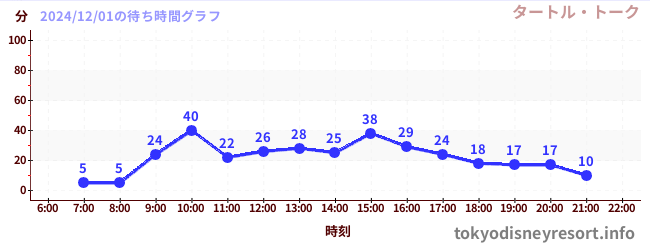 3日前の待ち時間グラフ（タートル・トーク)