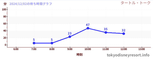 2日前の待ち時間グラフ（タートル・トーク)