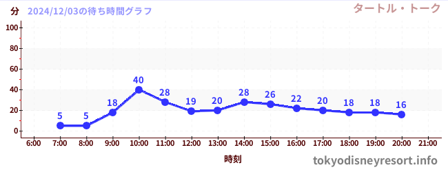 1日前の待ち時間グラフ（タートル・トーク)