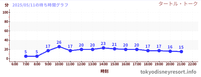 6日前の待ち時間グラフ(タートル・トーク)