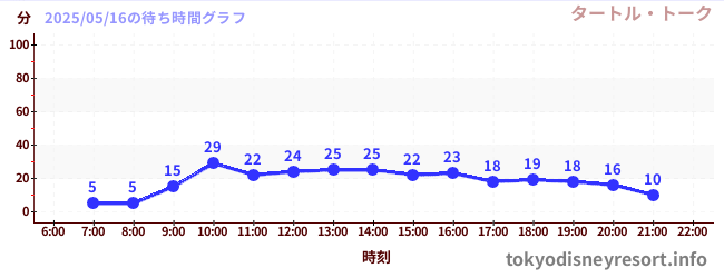 1日前の待ち時間グラフ(タートル・トーク)